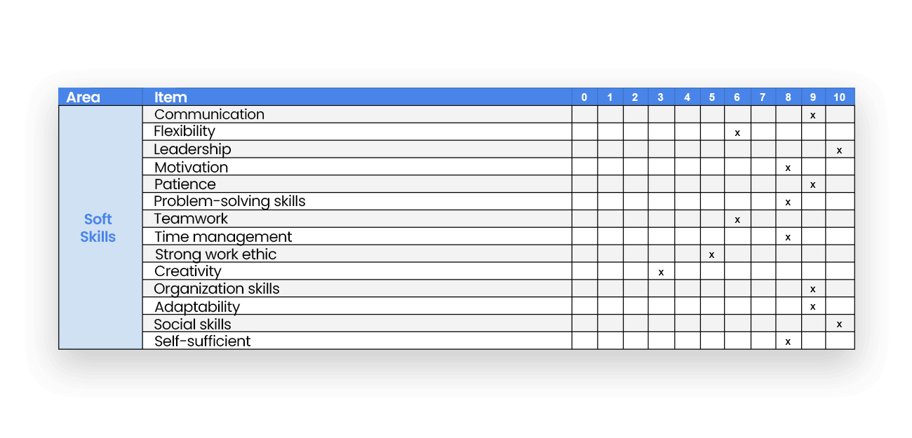 Image of soft skills on a Job Profile Diagram