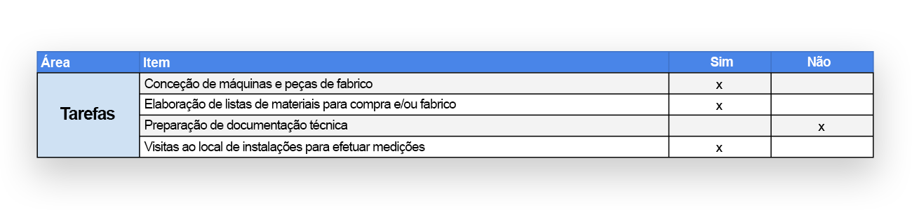 Perfil de Emprego: Dividir as tarefas