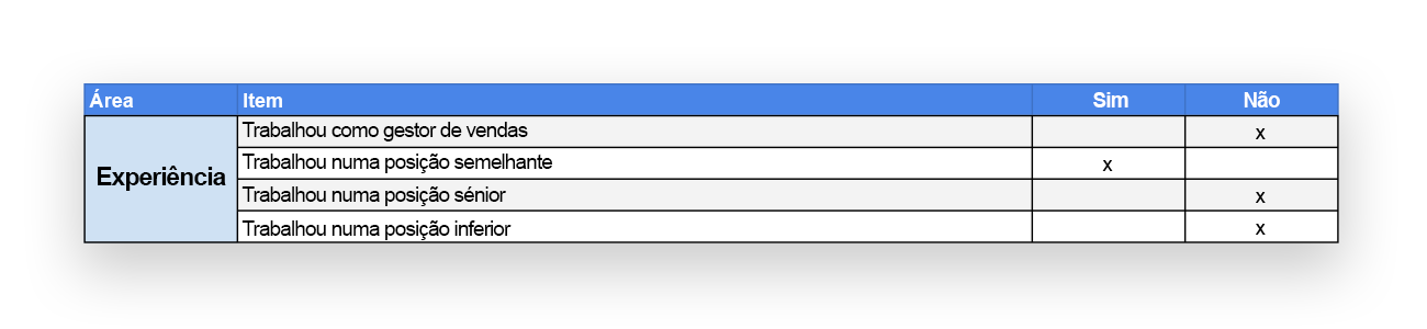 Perfil de Emprego: Experiencia