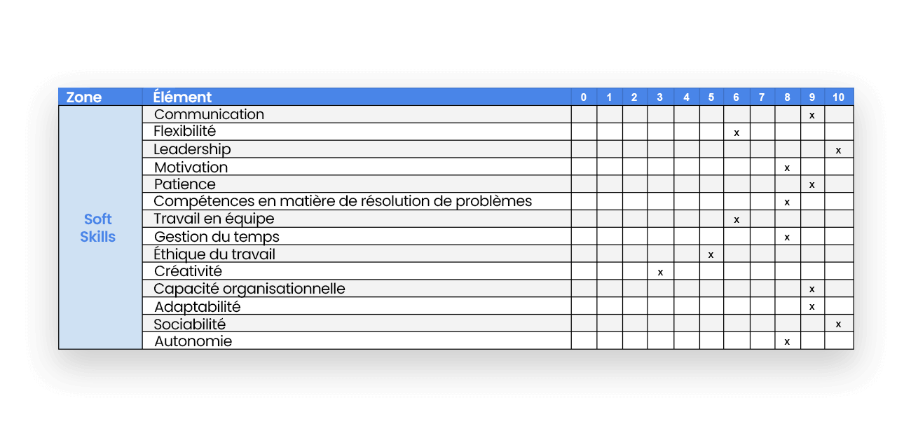 Image tableau de compeétences professionnelles: Soft Skills
