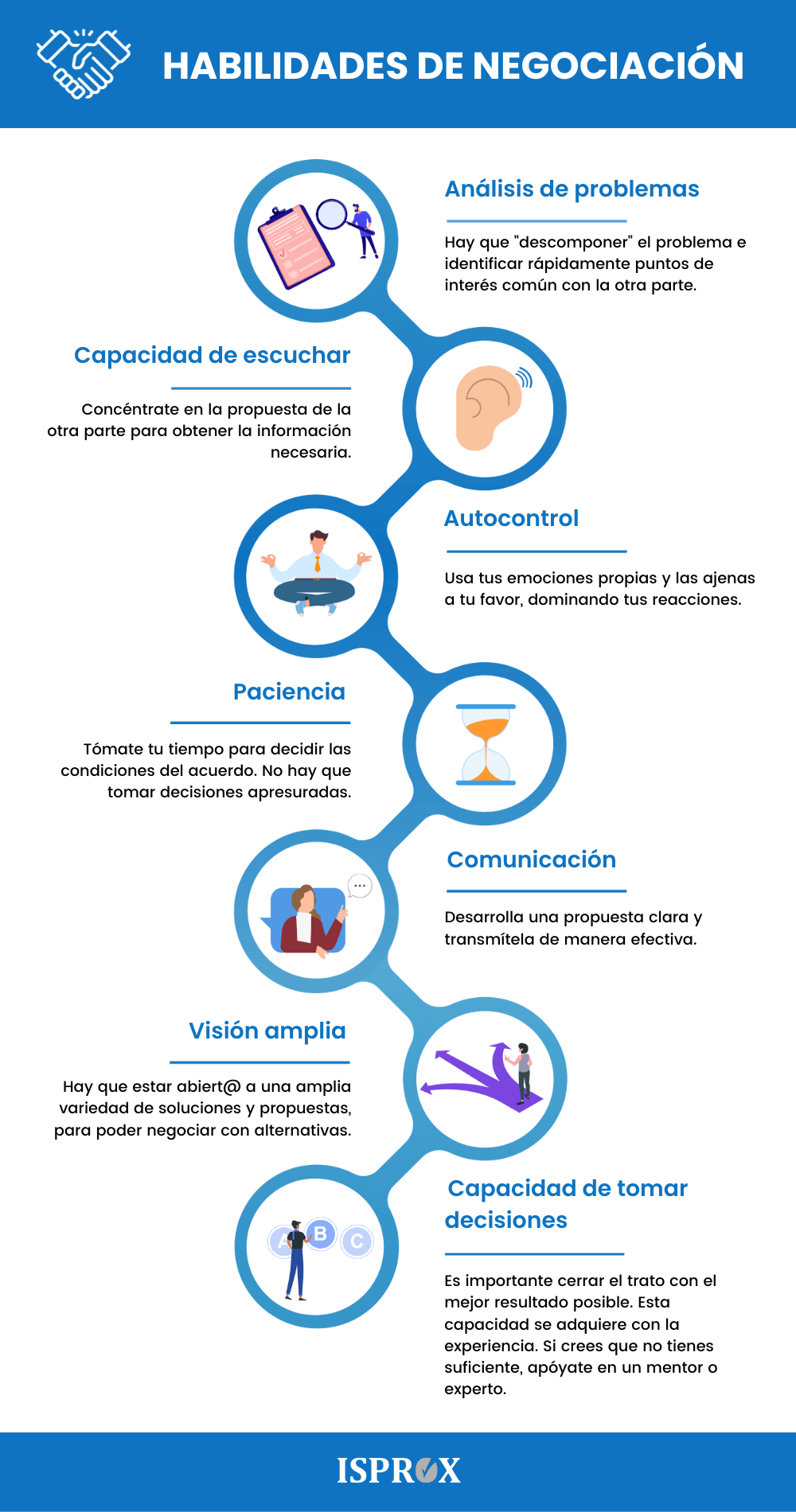 Infografía sobre Técnicas i habilidades de negociación