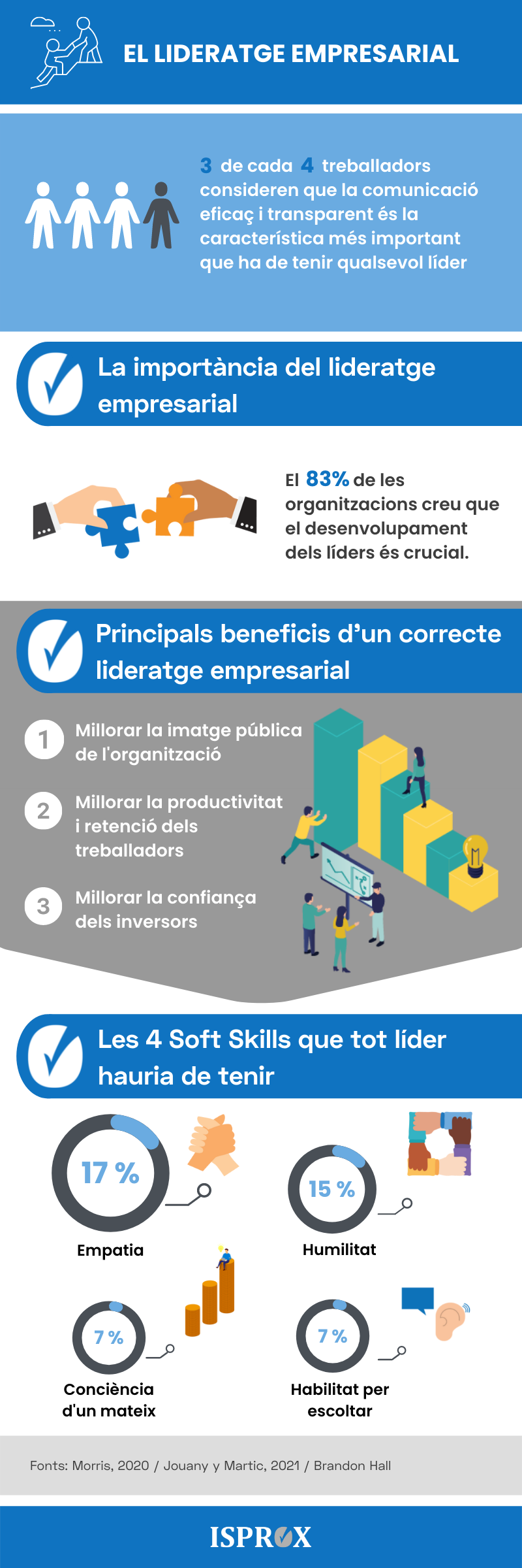 Infografia sobre Lideratge empresarial