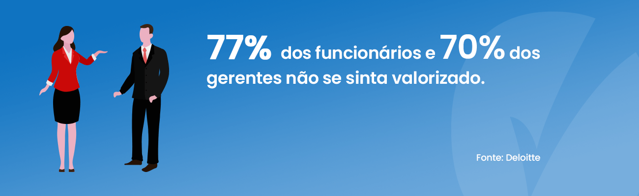77% dos funcionários e 70% dos gerentes não se sentem valorizados