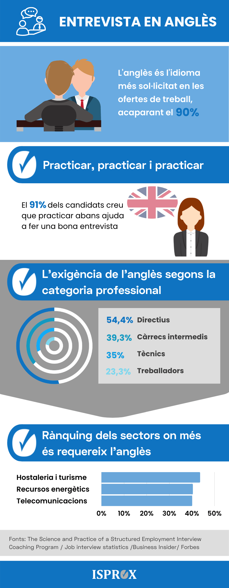 Infografia Entrevista de treball en anglès
